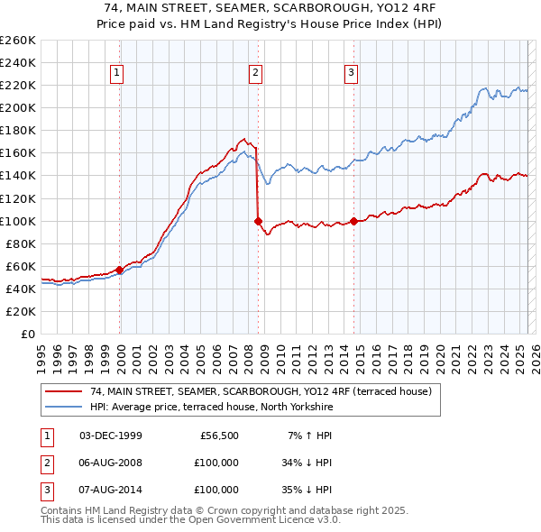 74, MAIN STREET, SEAMER, SCARBOROUGH, YO12 4RF: Price paid vs HM Land Registry's House Price Index