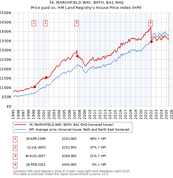 74, MARSHFIELD WAY, BATH, BA1 6HQ: Price paid vs HM Land Registry's House Price Index