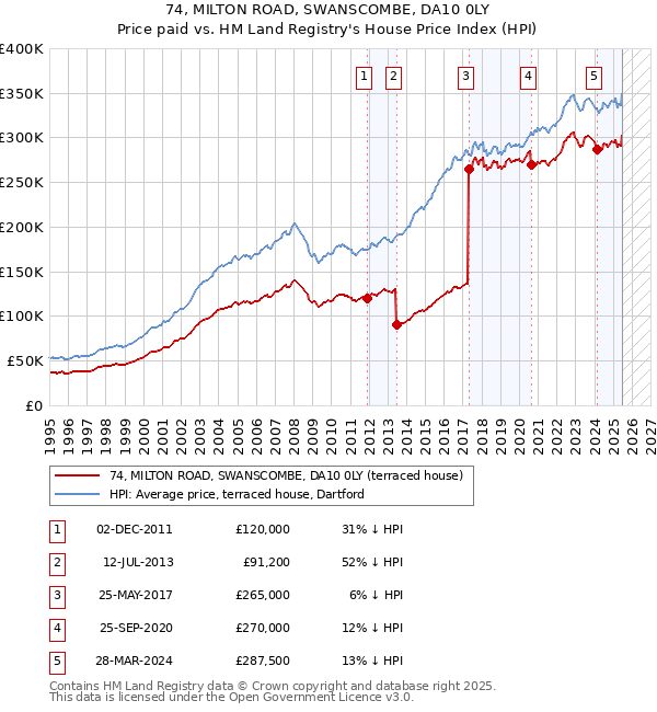 74, MILTON ROAD, SWANSCOMBE, DA10 0LY: Price paid vs HM Land Registry's House Price Index