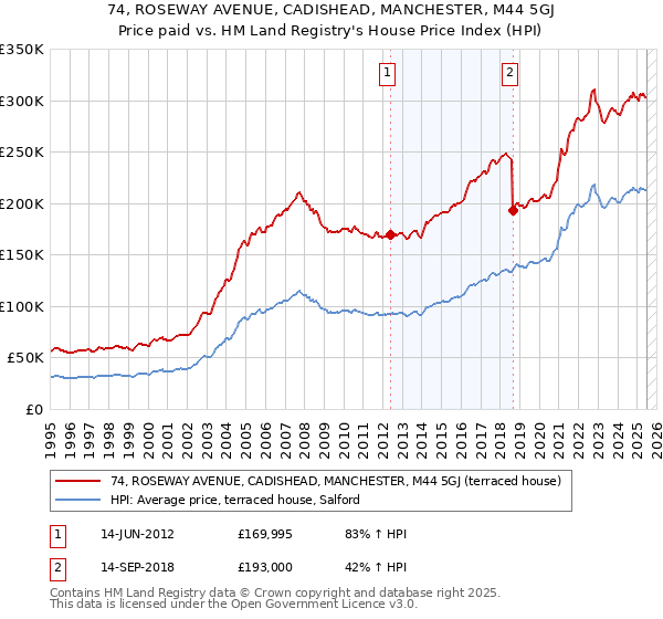 74, ROSEWAY AVENUE, CADISHEAD, MANCHESTER, M44 5GJ: Price paid vs HM Land Registry's House Price Index