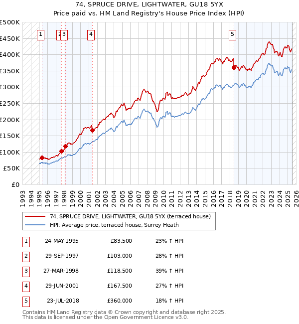 74, SPRUCE DRIVE, LIGHTWATER, GU18 5YX: Price paid vs HM Land Registry's House Price Index
