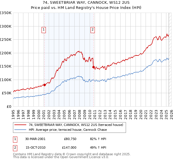 74, SWEETBRIAR WAY, CANNOCK, WS12 2US: Price paid vs HM Land Registry's House Price Index