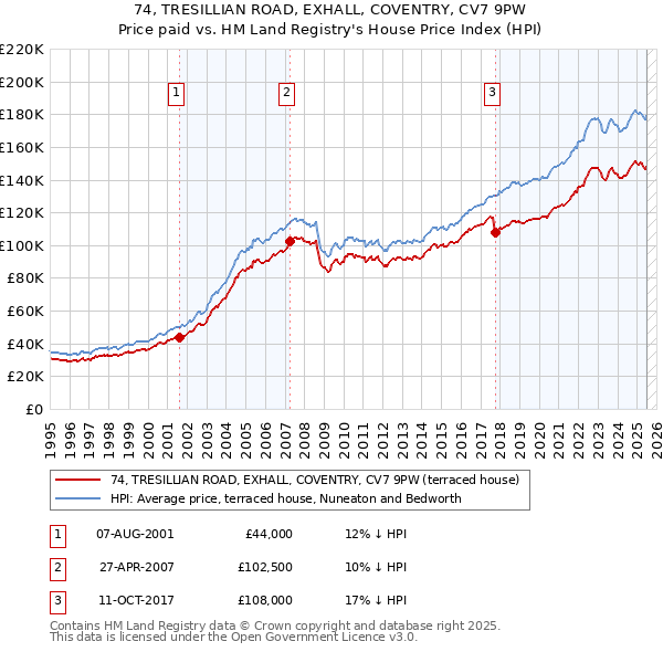 74, TRESILLIAN ROAD, EXHALL, COVENTRY, CV7 9PW: Price paid vs HM Land Registry's House Price Index