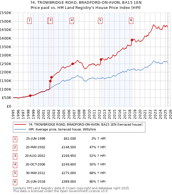 74, TROWBRIDGE ROAD, BRADFORD-ON-AVON, BA15 1EN: Price paid vs HM Land Registry's House Price Index