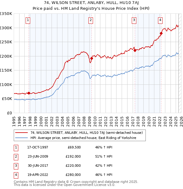 74, WILSON STREET, ANLABY, HULL, HU10 7AJ: Price paid vs HM Land Registry's House Price Index