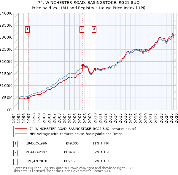 74, WINCHESTER ROAD, BASINGSTOKE, RG21 8UQ: Price paid vs HM Land Registry's House Price Index