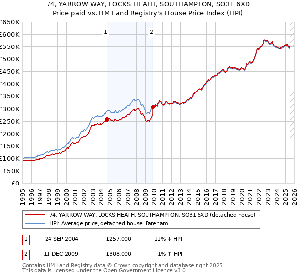 74, YARROW WAY, LOCKS HEATH, SOUTHAMPTON, SO31 6XD: Price paid vs HM Land Registry's House Price Index
