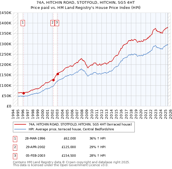 74A, HITCHIN ROAD, STOTFOLD, HITCHIN, SG5 4HT: Price paid vs HM Land Registry's House Price Index