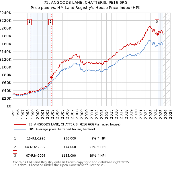 75, ANGOODS LANE, CHATTERIS, PE16 6RG: Price paid vs HM Land Registry's House Price Index