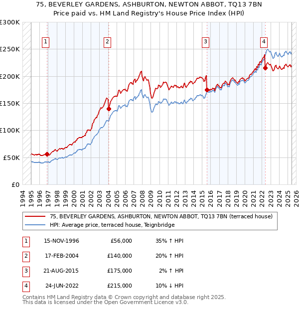 75, BEVERLEY GARDENS, ASHBURTON, NEWTON ABBOT, TQ13 7BN: Price paid vs HM Land Registry's House Price Index