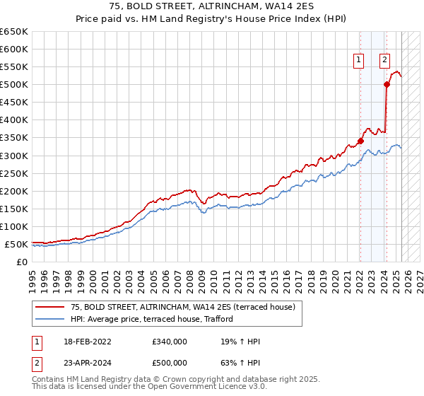 75, BOLD STREET, ALTRINCHAM, WA14 2ES: Price paid vs HM Land Registry's House Price Index