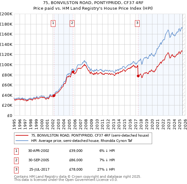 75, BONVILSTON ROAD, PONTYPRIDD, CF37 4RF: Price paid vs HM Land Registry's House Price Index