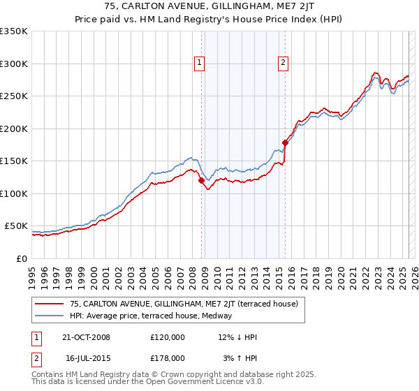 75, CARLTON AVENUE, GILLINGHAM, ME7 2JT: Price paid vs HM Land Registry's House Price Index