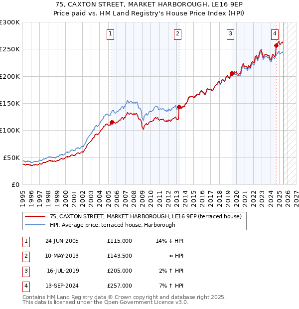 75, CAXTON STREET, MARKET HARBOROUGH, LE16 9EP: Price paid vs HM Land Registry's House Price Index