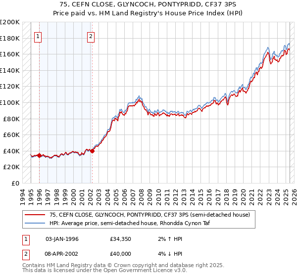 75, CEFN CLOSE, GLYNCOCH, PONTYPRIDD, CF37 3PS: Price paid vs HM Land Registry's House Price Index