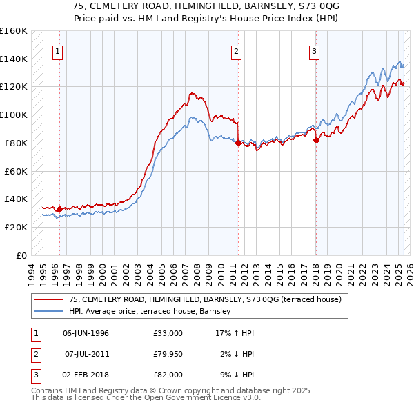 75, CEMETERY ROAD, HEMINGFIELD, BARNSLEY, S73 0QG: Price paid vs HM Land Registry's House Price Index