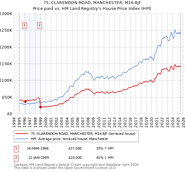 75, CLARENDON ROAD, MANCHESTER, M16 8JF: Price paid vs HM Land Registry's House Price Index
