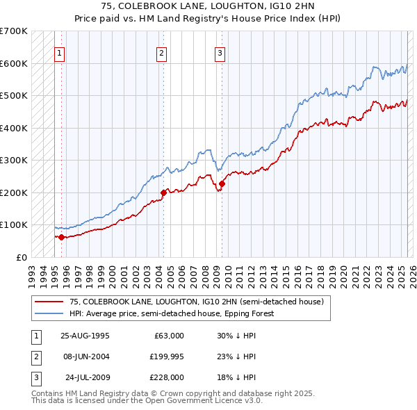 75, COLEBROOK LANE, LOUGHTON, IG10 2HN: Price paid vs HM Land Registry's House Price Index