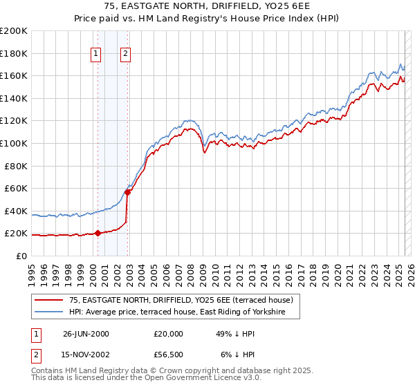 75, EASTGATE NORTH, DRIFFIELD, YO25 6EE: Price paid vs HM Land Registry's House Price Index