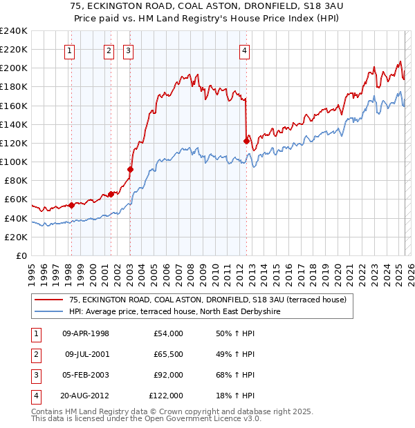 75, ECKINGTON ROAD, COAL ASTON, DRONFIELD, S18 3AU: Price paid vs HM Land Registry's House Price Index