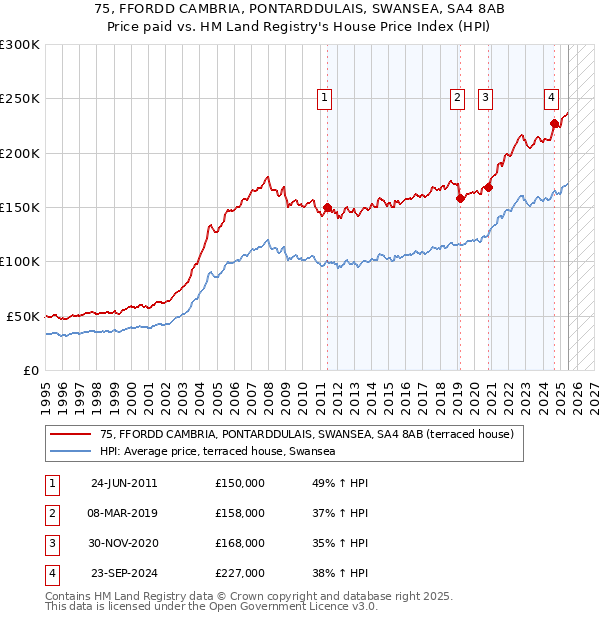 75, FFORDD CAMBRIA, PONTARDDULAIS, SWANSEA, SA4 8AB: Price paid vs HM Land Registry's House Price Index