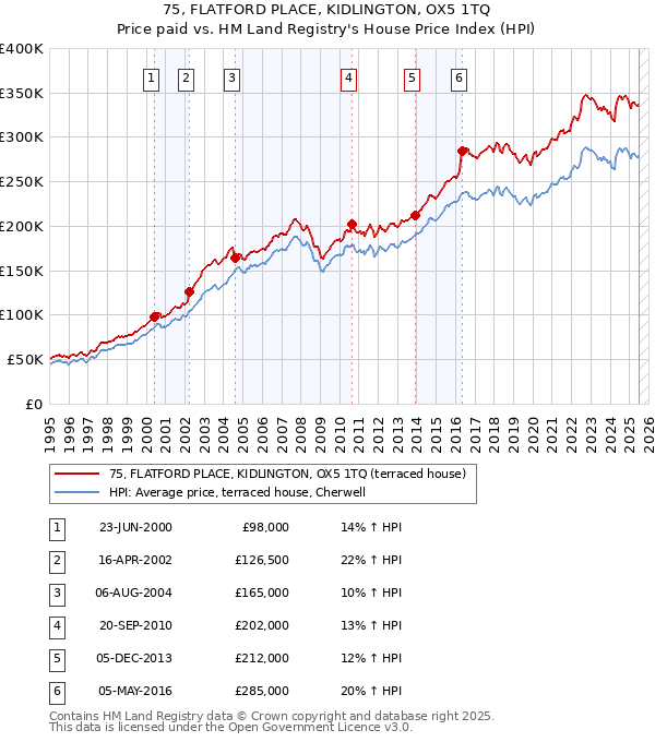 75, FLATFORD PLACE, KIDLINGTON, OX5 1TQ: Price paid vs HM Land Registry's House Price Index