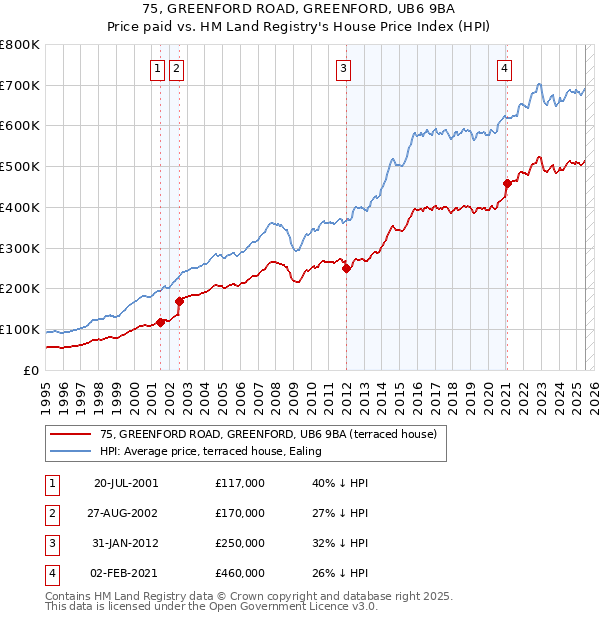 75, GREENFORD ROAD, GREENFORD, UB6 9BA: Price paid vs HM Land Registry's House Price Index