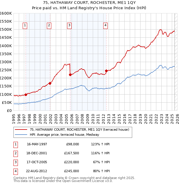 75, HATHAWAY COURT, ROCHESTER, ME1 1QY: Price paid vs HM Land Registry's House Price Index