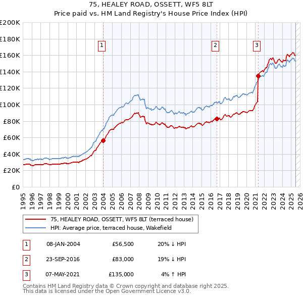 75, HEALEY ROAD, OSSETT, WF5 8LT: Price paid vs HM Land Registry's House Price Index