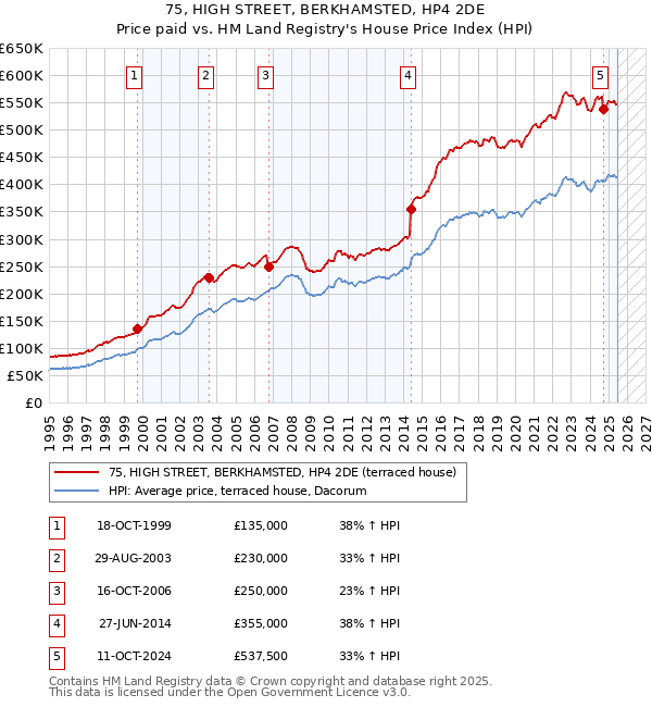 75, HIGH STREET, BERKHAMSTED, HP4 2DE: Price paid vs HM Land Registry's House Price Index