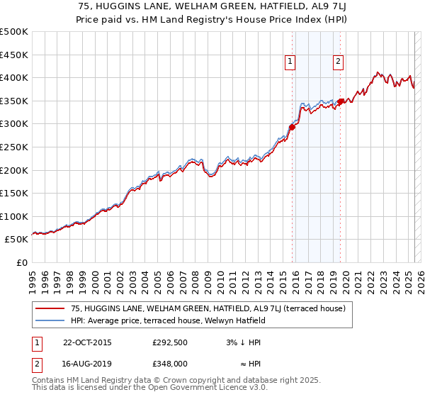 75, HUGGINS LANE, WELHAM GREEN, HATFIELD, AL9 7LJ: Price paid vs HM Land Registry's House Price Index