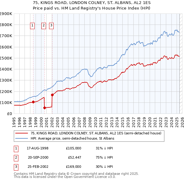 75, KINGS ROAD, LONDON COLNEY, ST. ALBANS, AL2 1ES: Price paid vs HM Land Registry's House Price Index