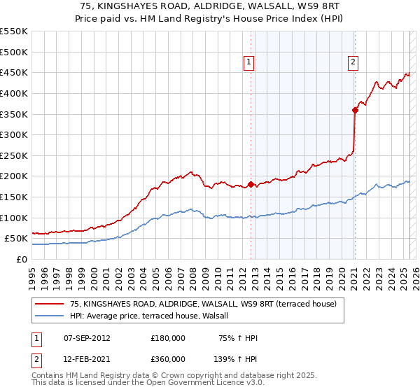 75, KINGSHAYES ROAD, ALDRIDGE, WALSALL, WS9 8RT: Price paid vs HM Land Registry's House Price Index