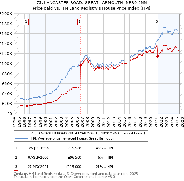 75, LANCASTER ROAD, GREAT YARMOUTH, NR30 2NN: Price paid vs HM Land Registry's House Price Index