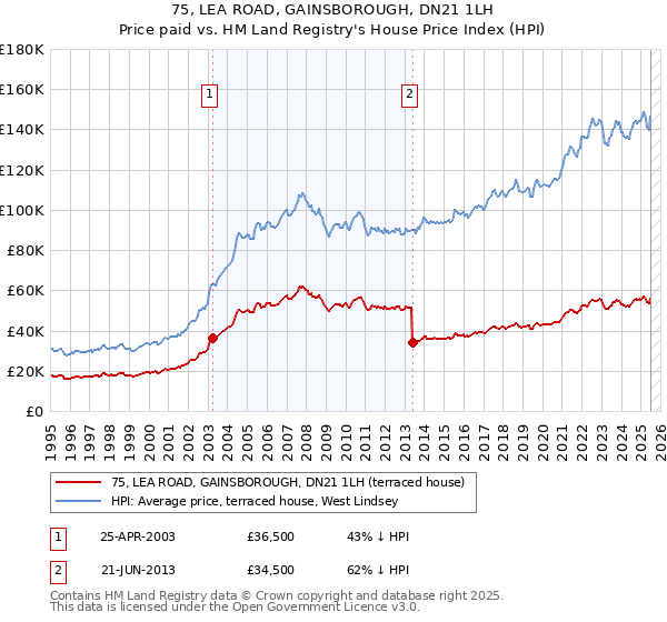 75, LEA ROAD, GAINSBOROUGH, DN21 1LH: Price paid vs HM Land Registry's House Price Index