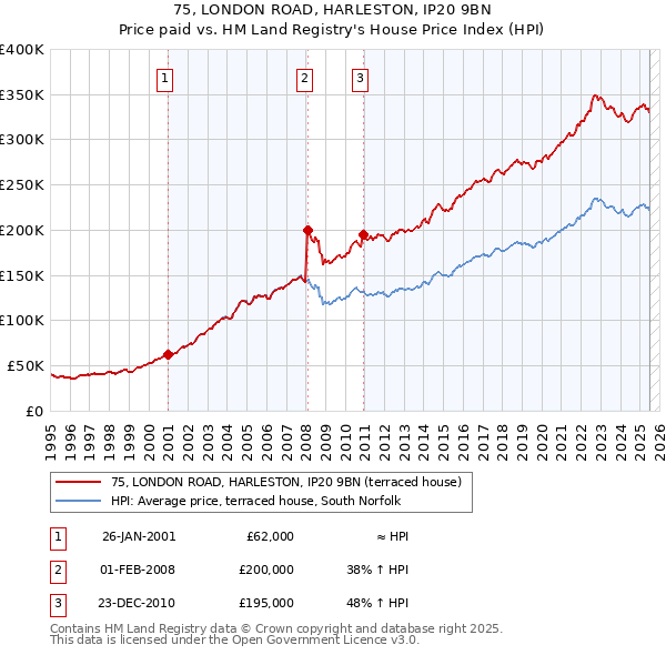 75, LONDON ROAD, HARLESTON, IP20 9BN: Price paid vs HM Land Registry's House Price Index