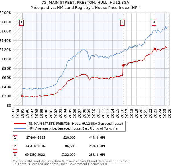 75, MAIN STREET, PRESTON, HULL, HU12 8SA: Price paid vs HM Land Registry's House Price Index