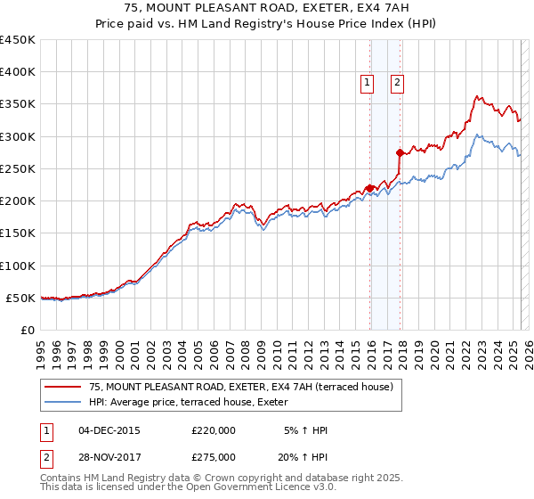75, MOUNT PLEASANT ROAD, EXETER, EX4 7AH: Price paid vs HM Land Registry's House Price Index