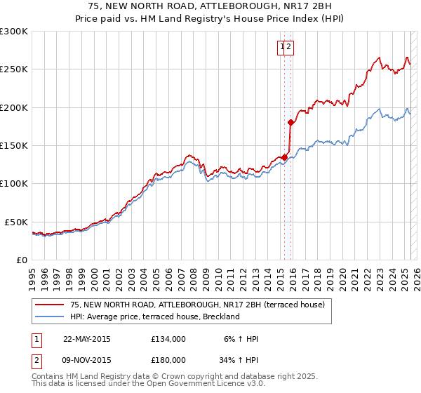75, NEW NORTH ROAD, ATTLEBOROUGH, NR17 2BH: Price paid vs HM Land Registry's House Price Index