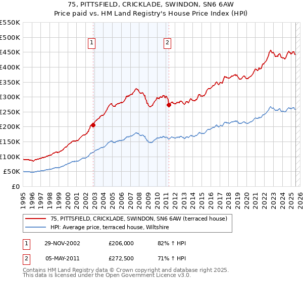 75, PITTSFIELD, CRICKLADE, SWINDON, SN6 6AW: Price paid vs HM Land Registry's House Price Index
