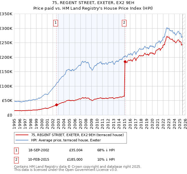 75, REGENT STREET, EXETER, EX2 9EH: Price paid vs HM Land Registry's House Price Index