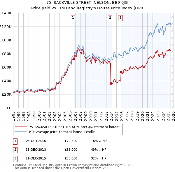 75, SACKVILLE STREET, NELSON, BB9 0JG: Price paid vs HM Land Registry's House Price Index