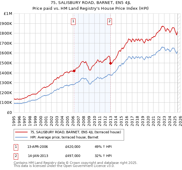 75, SALISBURY ROAD, BARNET, EN5 4JL: Price paid vs HM Land Registry's House Price Index