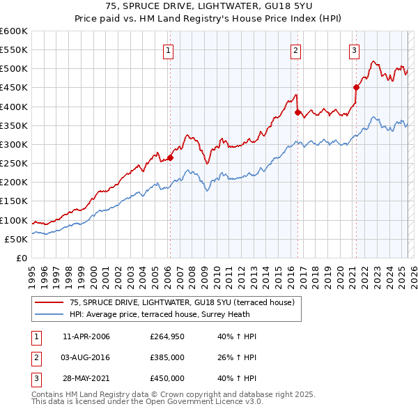 75, SPRUCE DRIVE, LIGHTWATER, GU18 5YU: Price paid vs HM Land Registry's House Price Index