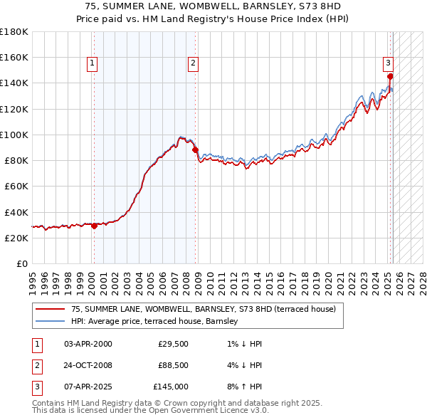 75, SUMMER LANE, WOMBWELL, BARNSLEY, S73 8HD: Price paid vs HM Land Registry's House Price Index