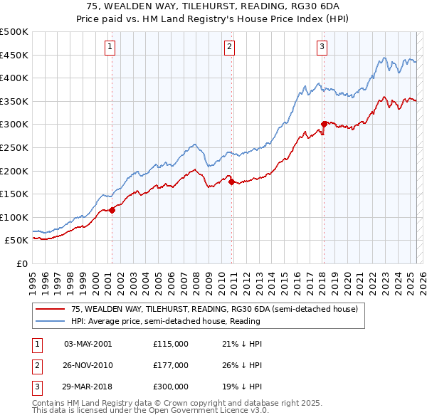 75, WEALDEN WAY, TILEHURST, READING, RG30 6DA: Price paid vs HM Land Registry's House Price Index