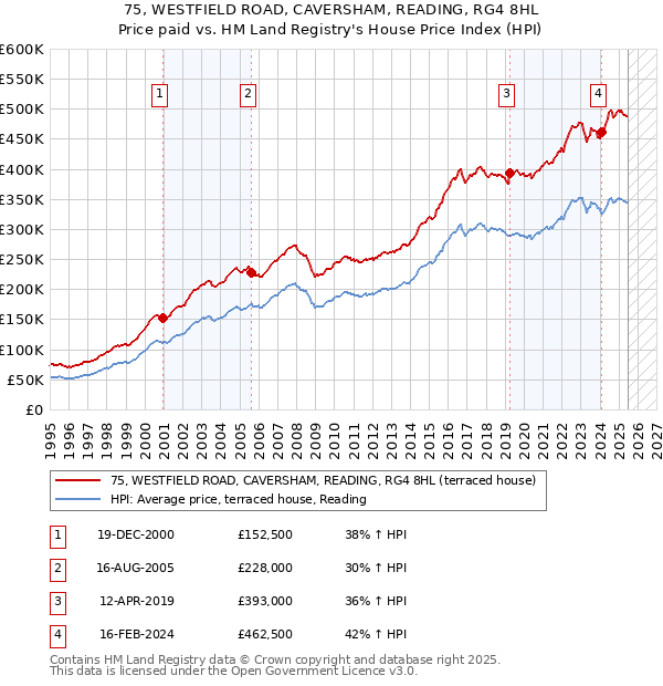 75, WESTFIELD ROAD, CAVERSHAM, READING, RG4 8HL: Price paid vs HM Land Registry's House Price Index