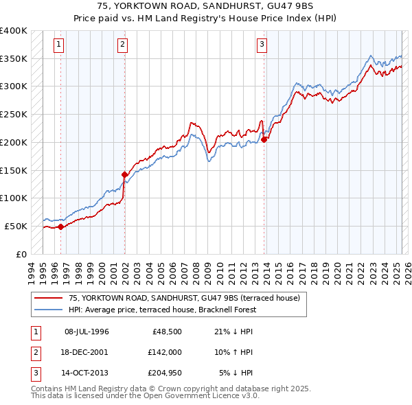 75, YORKTOWN ROAD, SANDHURST, GU47 9BS: Price paid vs HM Land Registry's House Price Index