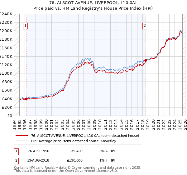76, ALSCOT AVENUE, LIVERPOOL, L10 0AL: Price paid vs HM Land Registry's House Price Index