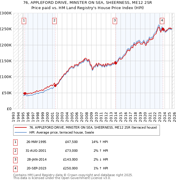 76, APPLEFORD DRIVE, MINSTER ON SEA, SHEERNESS, ME12 2SR: Price paid vs HM Land Registry's House Price Index